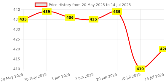 flipkart.com mogadget study lamp Rechargeable,Touch Table Lamp for study table with USB Charging Study Lamp mogadget Price History Graph from 20 May 2025 to 14 Jul 2025