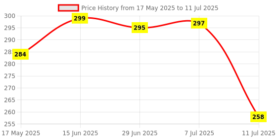 flipkart.com unique Study Lamp Red Study Lamp unique Price History Graph from 17 May 2025 to 11 Jul 2025