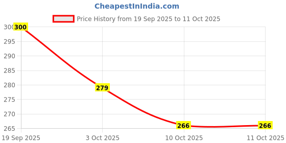 flipkart.com zlymo Study Lamp Red_39 Study Lamp zlymo Price History Graph from 19 Sep 2025 to 10 Oct 2025