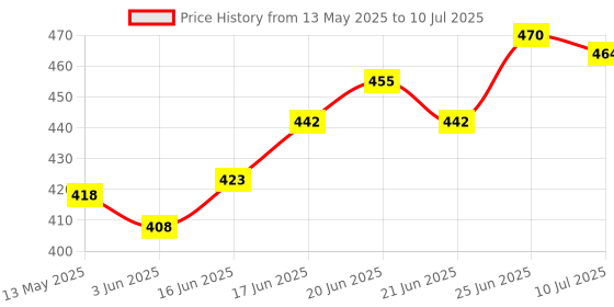 flipkart.com monucollection STUDY LAMP Study Lamp monucollection Price History Graph from 13 May 2025 to 10 Jul 2025