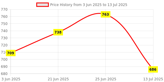 flipkart.com artdecor STUDY LAMP Study Lamp artdecor Price History Graph from 3 Jun 2025 to 13 Jul 2025