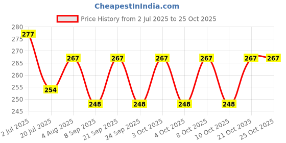 flipkart.com hovexs STUDY LAMP Study Lamp hovexs Price History Graph from 2 Jul 2025 to 24 Oct 2025