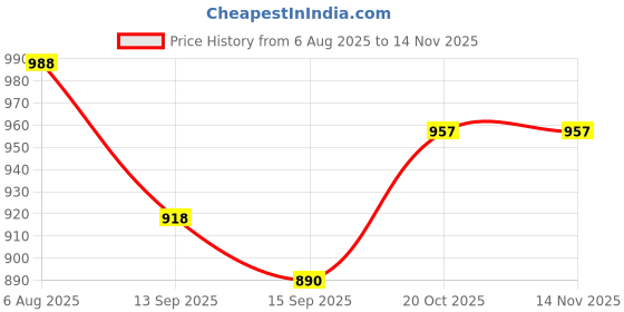 flipkart.com beverly studio Study Lamp Study Lamp beverly studio Price History Graph from 6 Aug 2025 to 14 Nov 2025