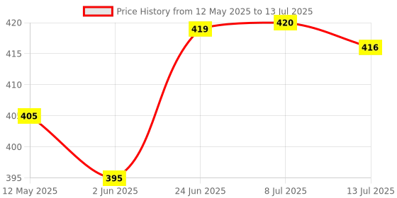 flipkart.com shopogenix Study lamp, Table Lamps, Desk Lamp, LED Desk Light with 3 Color Modes-L115 Study Lamp shopogenix Price History Graph from 12 May 2025 to 13 Jul 2025