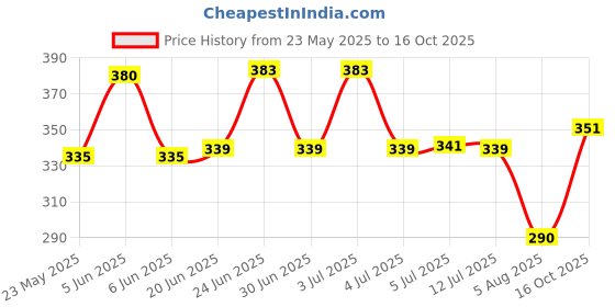 flipkart.com oishee Study Lamp/Table Lamp/Desk Lamp/Electric Lamp for Home/Professional/Office/Study(Flexible Portable) (B-707) Study Lamp oishee Price History Graph from 23 May 2025 to 16 Oct 2025