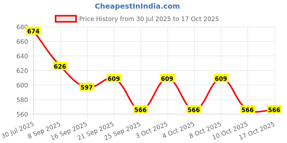flipkart.com delrin Study LED Book Reading Light , Brightness Adjustable, Rechargeable, Portable Study Lamp delrin Price History Graph from 30 Jul 2025 to 16 Oct 2025