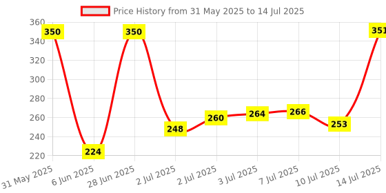 flipkart.com zollyzz Study LED Touch On/Off Switch Student Study Reading LED Table Lamps_TL807 Study Lamp zollyzz Price History Graph from 31 May 2025 to 14 Jul 2025