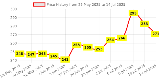flipkart.com aj hub Study LED Touch On/Off Switch Student Study Table Lamps117 Table Lamp aj hub Price History Graph from 26 May 2025 to 14 Jul 2025