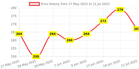 flipkart.com aj hub Study LED Touch On/Off Switch Student Study Table Lamps131 Table Lamp aj hub Price History Graph from 27 May 2025 to 11 Jul 2025