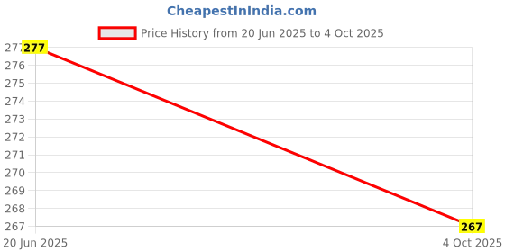 flipkart.com aj hub Study LED Touch On/Off Switch Student Study Table Lamps41 Table Lamp aj hub Price History Graph from 20 Jun 2025 to 4 Oct 2025