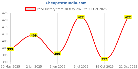 flipkart.com humaira Study Mini Game Educational Laptop with Fun Learning Games Activity for Kids humaira Price History Graph from 30 May 2025 to 21 Oct 2025