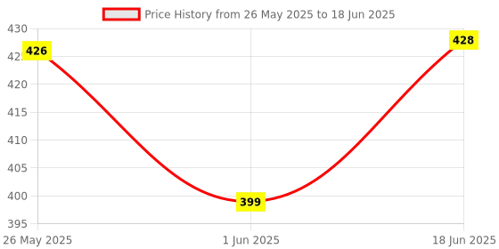 flipkart.com anushka toys Study Mini Game Laptop Fun and Learn Activity / Children's anushka toys Price History Graph from 26 May 2025 to 18 Jun 2025
