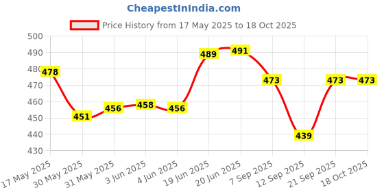 flipkart.com nexat Study Pad Cum Multipurpose Board, 2 Side Pre Laminated Waterproof MDF Wooden, Size 59 X 33 cm, Use on Chair as Study Pad or Writing Pad. (Brown) nexat Price History Graph from 17 May 2025 to 18 Oct 2025
