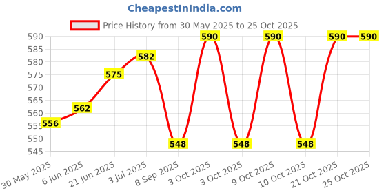 flipkart.com shrija products Study Pad - Electric Blue shrija products Price History Graph from 30 May 2025 to 24 Oct 2025