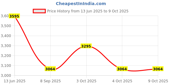 flipkart.com sitwell Study Stool With Chrome Base. (White) Fabric Office Executive Chair sitwell Price History Graph from 13 Jun 2025 to 8 Oct 2025