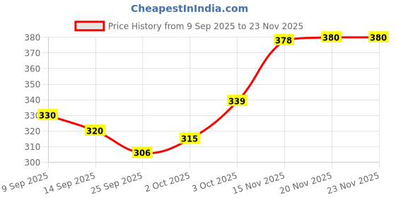 flipkart.com firstfront Study Table and Laptop Table Wood Portable Laptop Table firstfront Price History Graph from 9 Sep 2025 to 20 Nov 2025