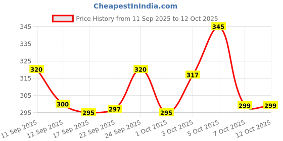 flipkart.com krishna creation Study Table and Laptop Table Wood Portable Laptop Table krishna creation Price History Graph from 11 Sep 2025 to 12 Oct 2025