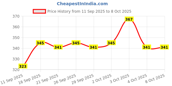 flipkart.com kitchoff Study Table and Laptop Table Wood Portable Laptop Table kitchoff Price History Graph from 11 Sep 2025 to 7 Oct 2025
