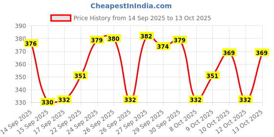 flipkart.com mithila Study Table and Laptop Table Wood Portable Laptop Table mithila Price History Graph from 14 Sep 2025 to 13 Oct 2025