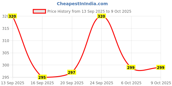 flipkart.com krishna creation Study Table and Laptop Table Wood Portable Laptop Table krishna creation Price History Graph from 13 Sep 2025 to 9 Oct 2025