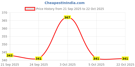 flipkart.com rudransh enterprise Study Table and Laptop Table Wood Portable Laptop Table rudransh enterprise Price History Graph from 21 Sep 2025 to 21 Oct 2025