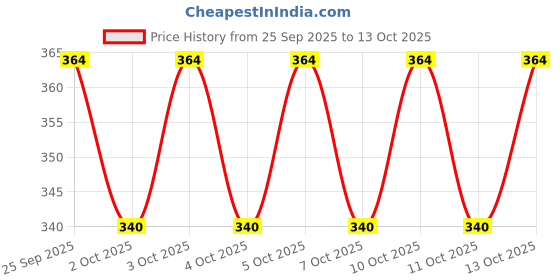 flipkart.com mithila Study Table and Laptop Table Wood Portable Laptop Table mithila Price History Graph from 25 Sep 2025 to 13 Oct 2025