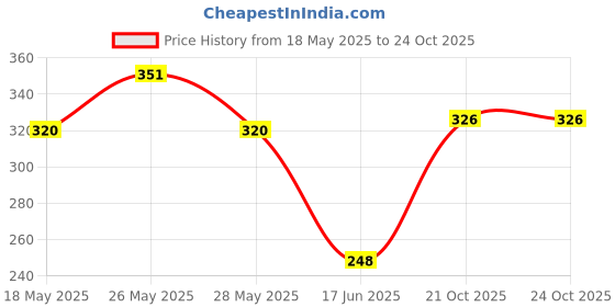 flipkart.com greenvillage enterprise study table, bed table foldable & portable wooden,writing desk for office home. Wood Portable Laptop Table greenvillage enterprise Price History Graph from 18 May 2025 to 23 Oct 2025