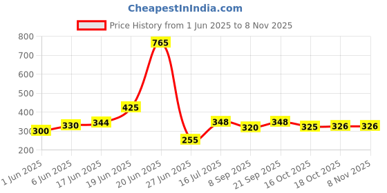 flipkart.com deidad study table blue Plastic Portable Laptop Table deidad Price History Graph from 1 Jun 2025 to 7 Nov 2025