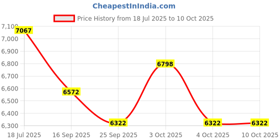 flipkart.com silant makers Study Table For Home & Office Solid Wood Study Table silant makers Price History Graph from 18 Jul 2025 to 10 Oct 2025