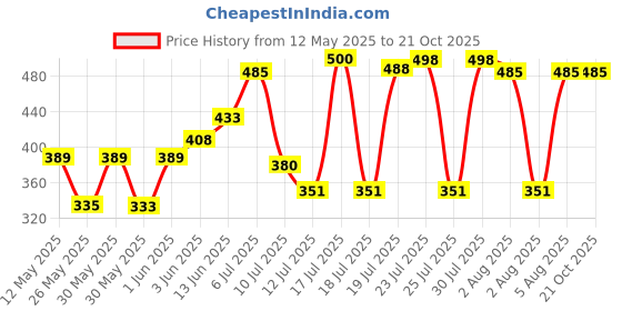 flipkart.com ozone Study Table For Student/ Kids Table/ Laptop Table Wood Portable Laptop Table ozone Price History Graph from 12 May 2025 to 20 Oct 2025