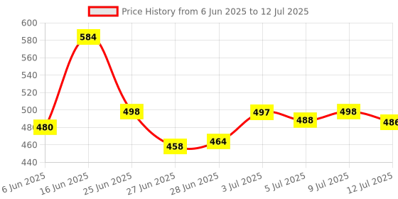 flipkart.com furnigully Study Table for Students Foldable, Portable & Lightweight Mini Table For Reading Wood Portable Laptop Table furnigully Price History Graph from 6 Jun 2025 to 12 Jul 2025