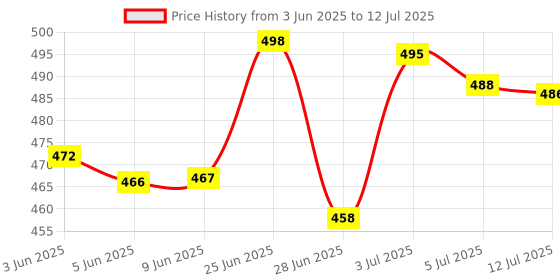flipkart.com hf harsh fashion Study Table for Students Foldable, Portable & Lightweight Mini Table For Reading Wood Portable Laptop Table hf harsh fashion Price History Graph from 3 Jun 2025 to 12 Jul 2025