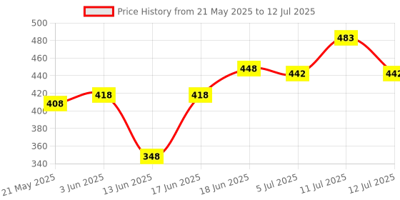 flipkart.com ozone Study Table for Students / kids Table / Multi-purpsoe Table Wood Portable Laptop Table ozone Price History Graph from 21 May 2025 to 12 Jul 2025