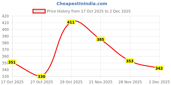 flipkart.com hariom all in one Study Table for Students / kids Table / Multi-purpsoe Table Wood Portable Laptop Table hariom all in one Price History Graph from 17 Oct 2025 to 2 Dec 2025