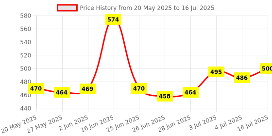 flipkart.com hf harsh fashion Study Table for Students Study Foldable Table Portable & Lightweight Wood Portable Laptop Table hf harsh fashion Price History Graph from 20 May 2025 to 16 Jul 2025