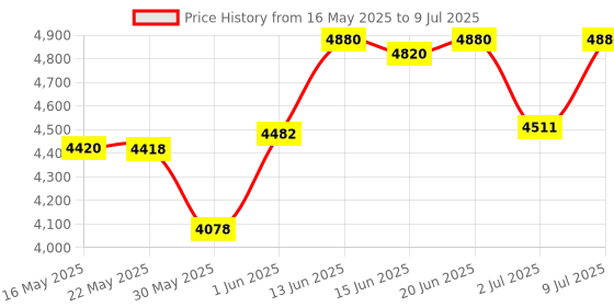 flipkart.com woodefly Study Table for Students Wood Laptop Table Computer Table for Home Office Table Solid Wood Study Table woodefly Price History Graph from 16 May 2025 to 9 Jul 2025