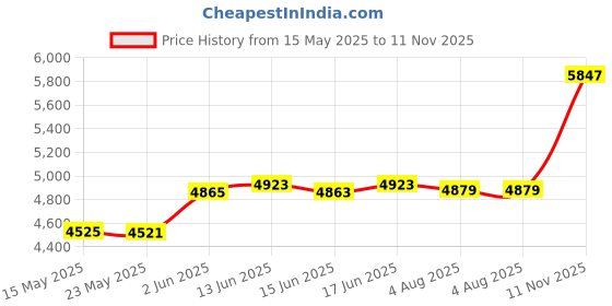 flipkart.com woodefly Study Table for Students Wood Laptop Table Computer Table for Home Office Table Solid Wood Study Table woodefly Price History Graph from 15 May 2025 to 11 Nov 2025