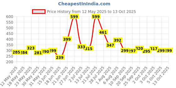 flipkart.com furnigully Study Table for Students Wood Portable Laptop Table furnigully Price History Graph from 12 May 2025 to 12 Oct 2025