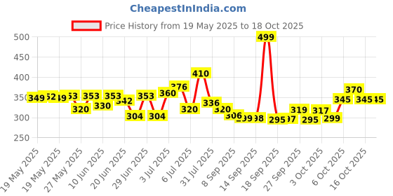 flipkart.com swexim Study Table for Students Wood Portable Laptop Table swexim Price History Graph from 19 May 2025 to 18 Oct 2025