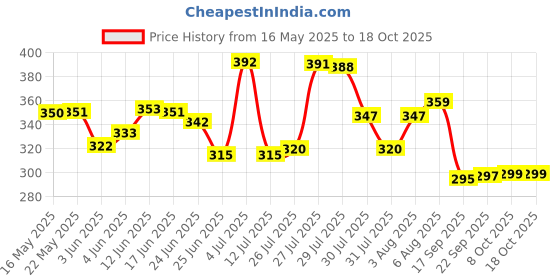 flipkart.com swexim Study Table for Students Wood Portable Laptop Table swexim Price History Graph from 16 May 2025 to 18 Oct 2025