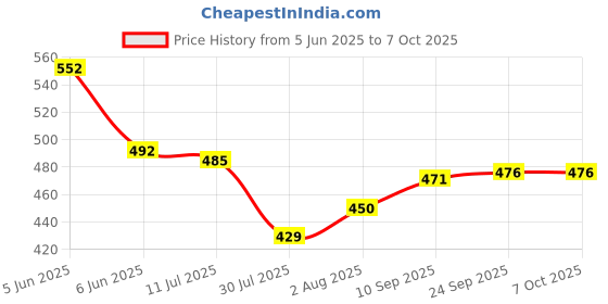 flipkart.com study table lamp Foldable Rechargeable Table Lamp LED Desk Light with Pen Stand Study Lamp study table lamp Price History Graph from 5 Jun 2025 to 6 Oct 2025