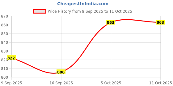 flipkart.com whitemen Study Table Lamp Rechargeable Desk Lamp with USB Charging for Student for Study Study Lamp whitemen Price History Graph from 9 Sep 2025 to 11 Oct 2025