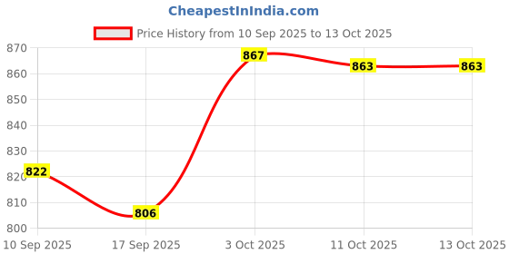 flipkart.com whitemen Study Table Lamp Rechargeable Desk Lamp with USB Charging for Student for Study Study Lamp whitemen Price History Graph from 10 Sep 2025 to 11 Oct 2025