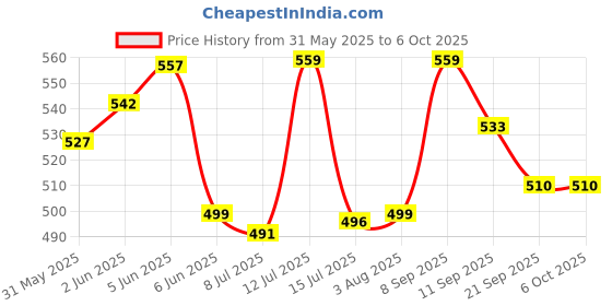 flipkart.com study table lamp Rechargeable LED Desk Table Lamp Touch Sensor 3 Level Brightness Dimmable 12Hrs Study Lamp study table lamp Price History Graph from 31 May 2025 to 6 Oct 2025