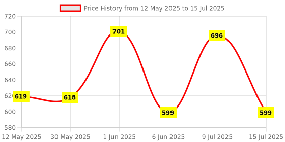 flipkart.com pick ur needs Study Table Lamp Rechargeable On/Off Switch Desk Lamp With Pen and Phone Holder Study Lamp pick ur needs Price History Graph from 12 May 2025 to 15 Jul 2025