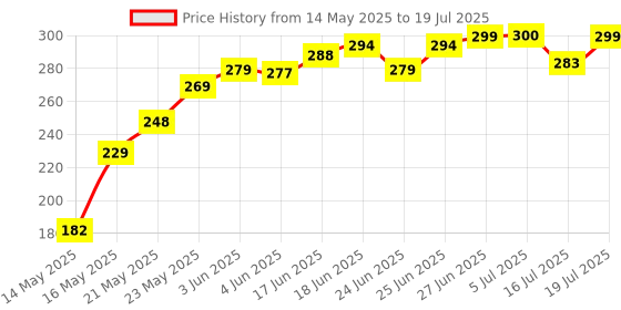flipkart.com welltech Study Table Lamp Study Lamp welltech Price History Graph from 14 May 2025 to 16 Jul 2025