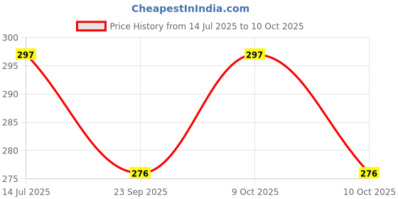 flipkart.com bhajanlal greenery Study Table Lamp with LED Touch On Off Switch Reading Dimmer Light_L3195 Study Lamp bhajanlal greenery Price History Graph from 14 Jul 2025 to 9 Oct 2025