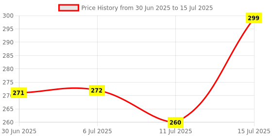 flipkart.com khodalraj enterprises Study Table Lamp with Rechargeable LED Touch On Off Switch Reading Dimmer Light Study Lamp khodalraj enterprises Price History Graph from 30 Jun 2025 to 15 Jul 2025
