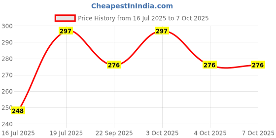 flipkart.com bhajanlal greenery Study Table _Lamp_L933 Study Lamp bhajanlal greenery Price History Graph from 16 Jul 2025 to 7 Oct 2025
