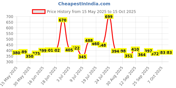 flipkart.com makd Study Table, Laptop Table Wood Portable Laptop Table makd Price History Graph from 15 May 2025 to 15 Oct 2025
